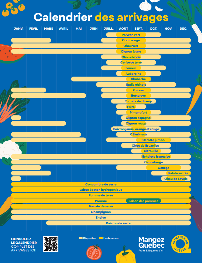calendrier des arrivages de fruits et légumes du Québec illustrant les saisons d'approvisionnement des produits québécois.