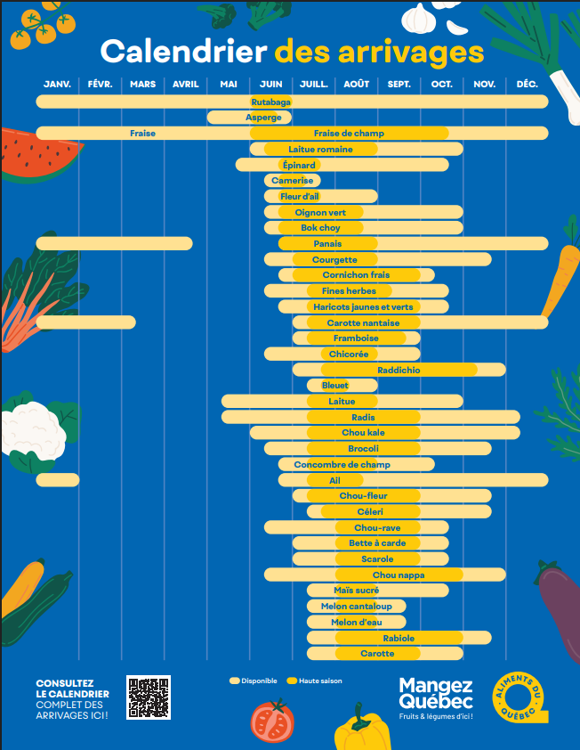 Calendrier d'arrivages des fruits et légumes du Québec montrant les périodes de mises en marché des produits locaux québécois.
